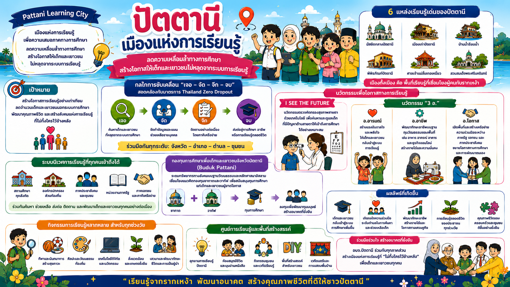 ปัตตานีเมืองแห่งการเรียนรู้ : ลดความเหลื่อมล้ำทางการศึกษา สร้างโอกาสให้เด็กและเยาวชนไม่หลุดจากระบบการเรียนรู้
